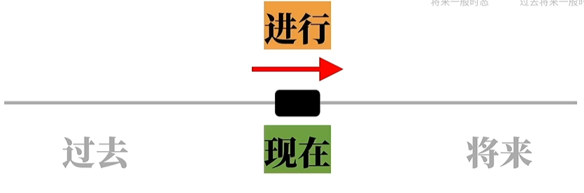 现在进行时