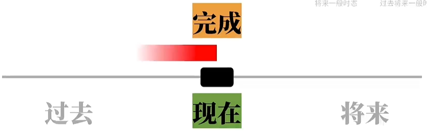 现在完成时